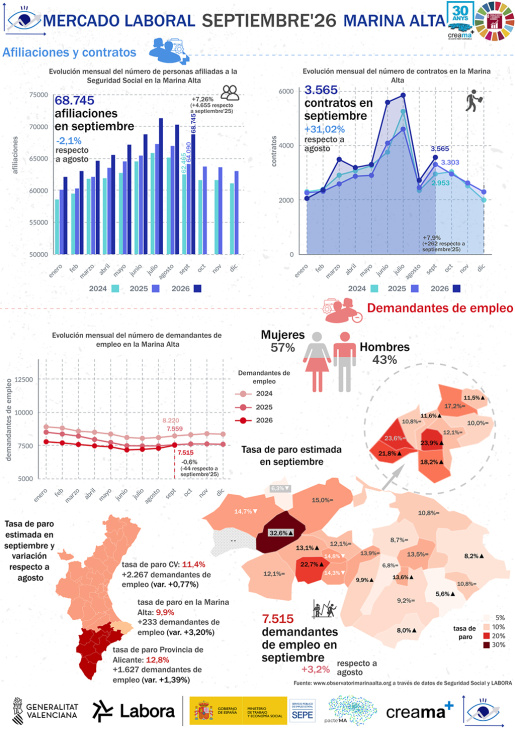 La Marina Alta registra 68.745 afiliaciones a la Seguridad Social en septiembre