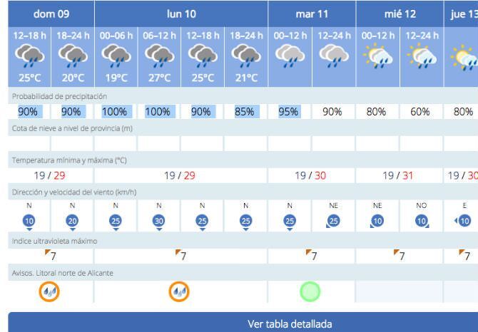 La Aemet activa la alerta naranja para hoy y mañana ante el riesgo de fuertes lluvias