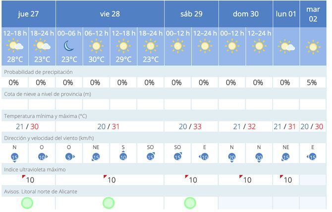 Aviso especial de la Agencia Valenciana de Emergencias ante un fuerte aumento de la temperatura