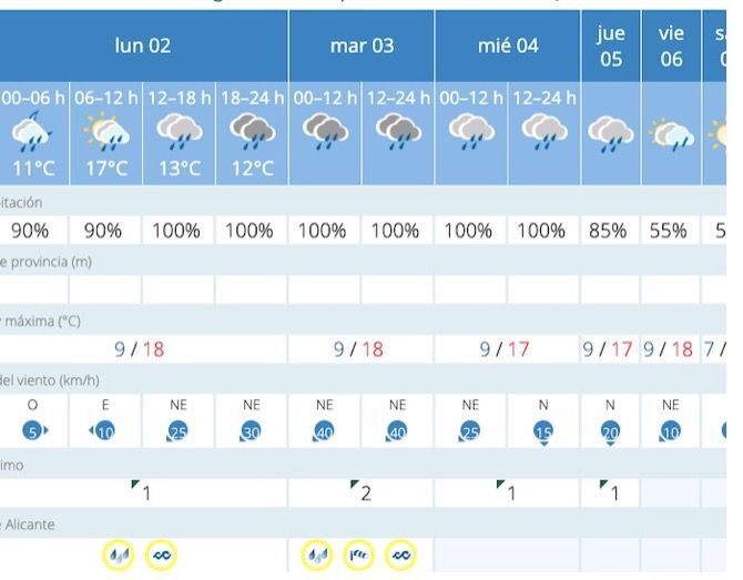 Aemet activa la alerta amarilla por lluvias para el comienzo de semana