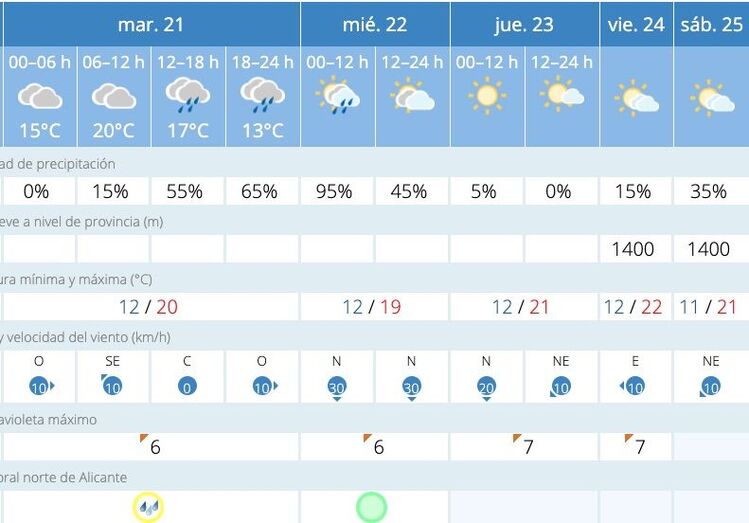 Aemet activa la alerta amarilla por previsión de fuertes lluvias este martes