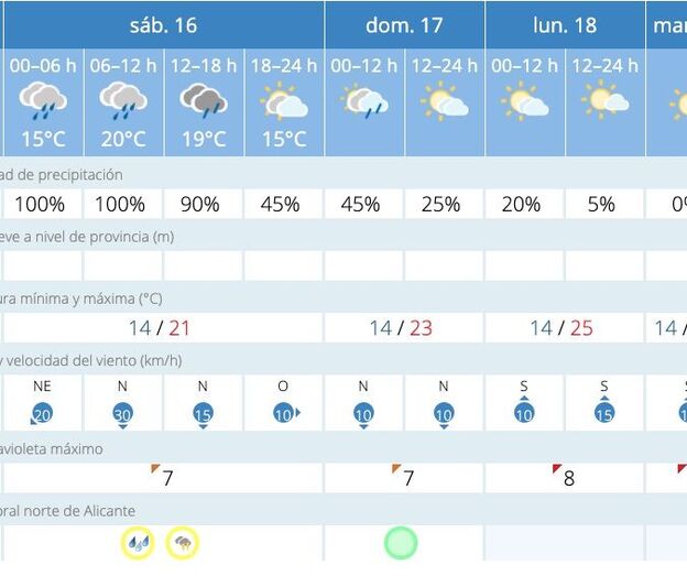 Aemet activa la alerta amarilla por previsión de fuertes lluvias y tormentas este sábado