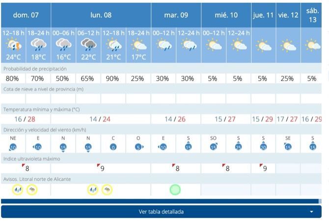 Aemet activa la alerta amarilla por previsión de fuertes lluvias y tormentas para el domingo y lunes