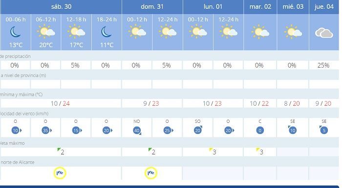 Aemet activa la alerta amarilla por fuertes vientos este fin de semana