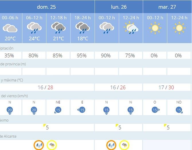 Aemet activa un aviso amarillo por lluvias y tormentas en la Marina Alta