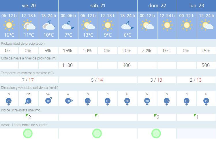 Notable bajada de las temperaturas mínimas en Xàbia a partir de este fin de semana